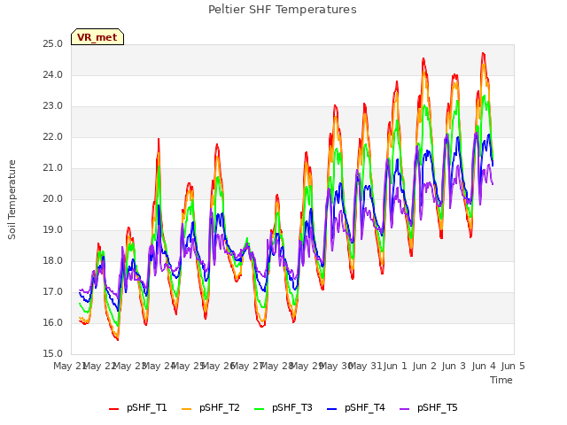 plot of Peltier SHF Temperatures