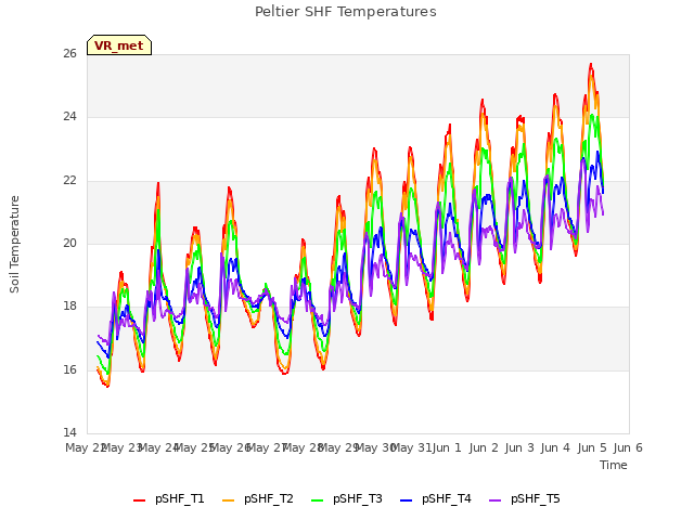 plot of Peltier SHF Temperatures