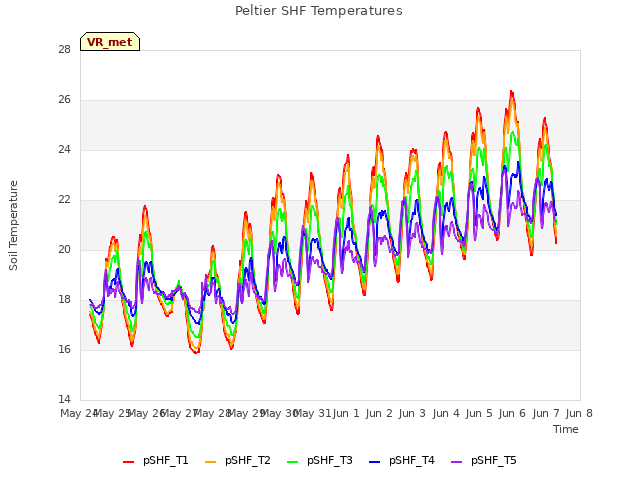 plot of Peltier SHF Temperatures