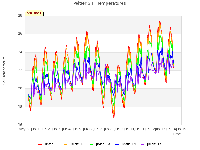 plot of Peltier SHF Temperatures