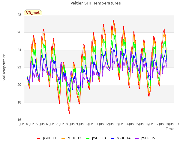 plot of Peltier SHF Temperatures