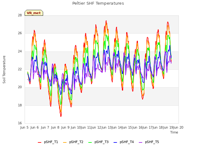 plot of Peltier SHF Temperatures