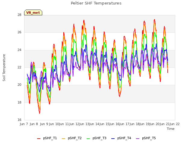 plot of Peltier SHF Temperatures