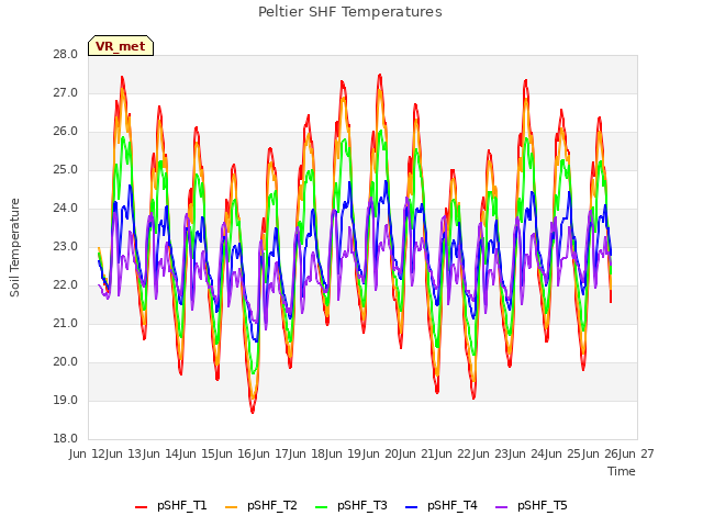 plot of Peltier SHF Temperatures