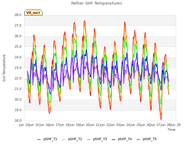 plot of Peltier SHF Temperatures