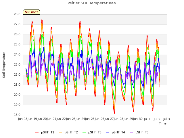 plot of Peltier SHF Temperatures