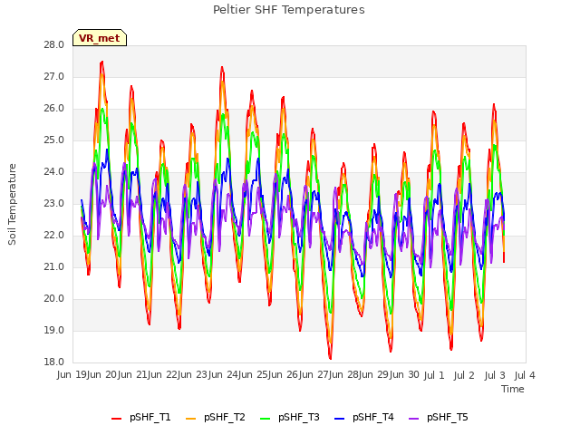 plot of Peltier SHF Temperatures