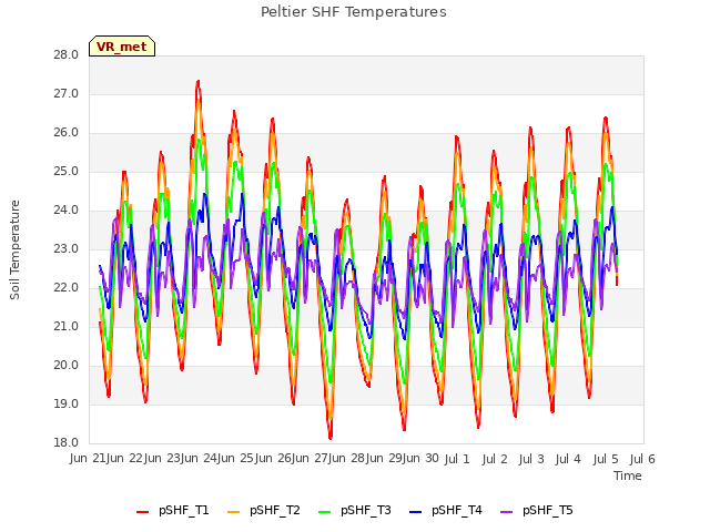 plot of Peltier SHF Temperatures