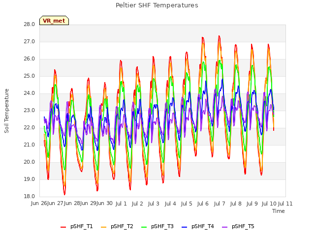 plot of Peltier SHF Temperatures