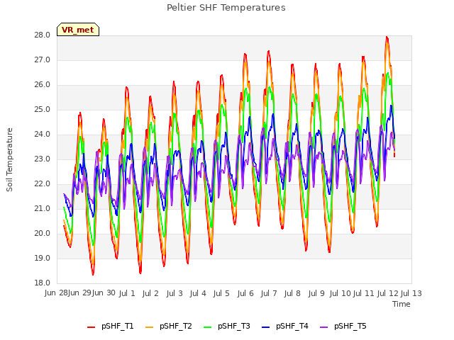 plot of Peltier SHF Temperatures