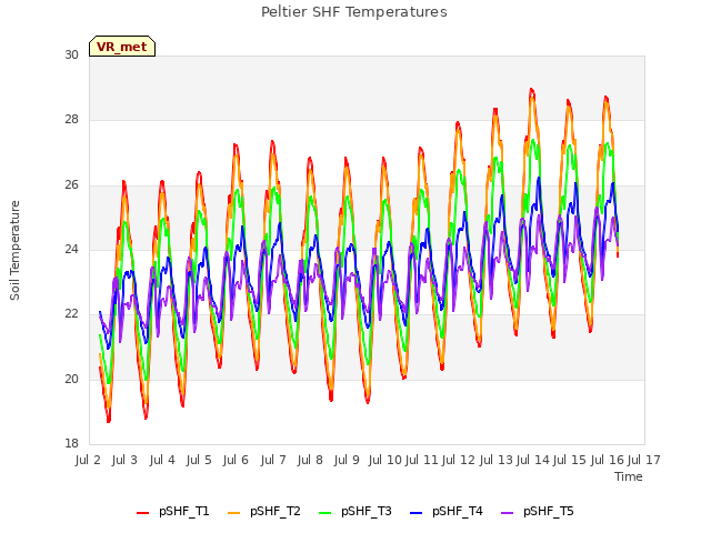 plot of Peltier SHF Temperatures