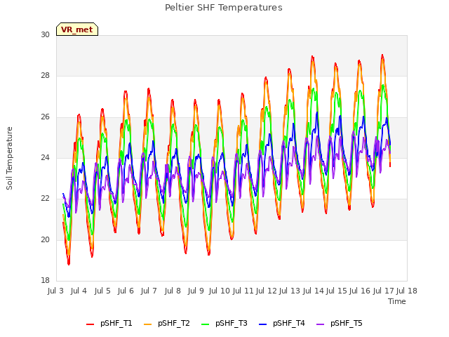 plot of Peltier SHF Temperatures