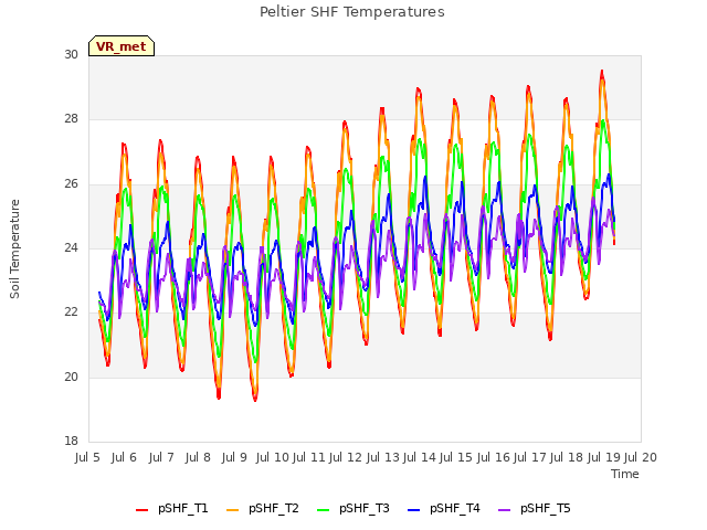 plot of Peltier SHF Temperatures