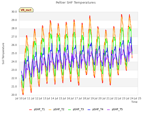 plot of Peltier SHF Temperatures