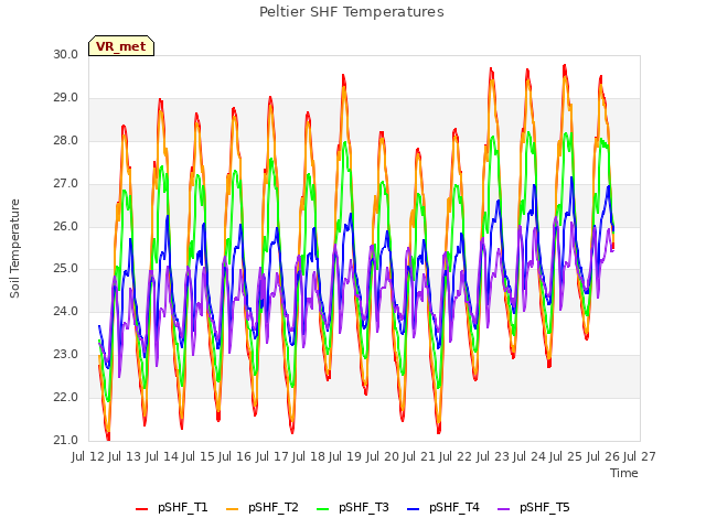 plot of Peltier SHF Temperatures