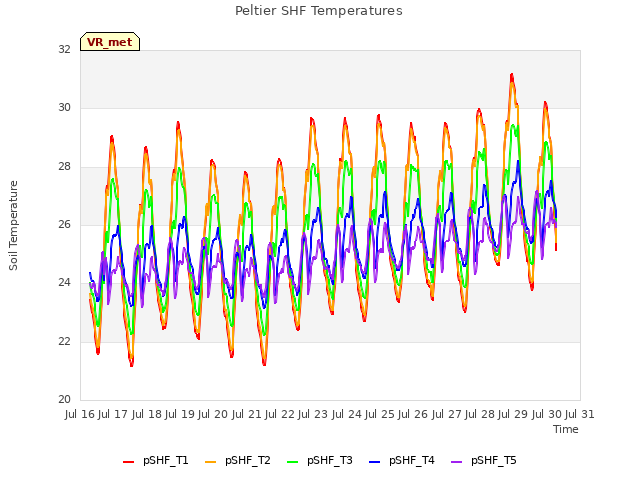 plot of Peltier SHF Temperatures