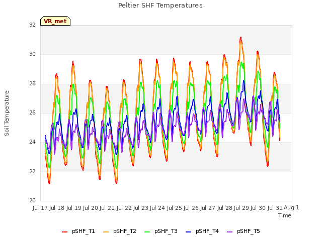 plot of Peltier SHF Temperatures