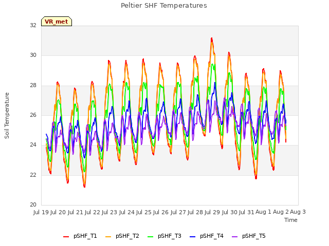 plot of Peltier SHF Temperatures