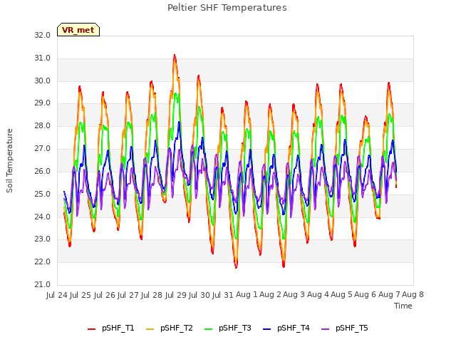 plot of Peltier SHF Temperatures