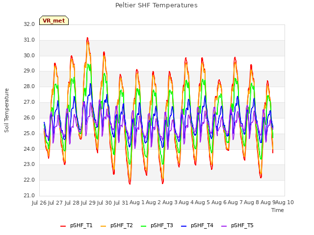 plot of Peltier SHF Temperatures