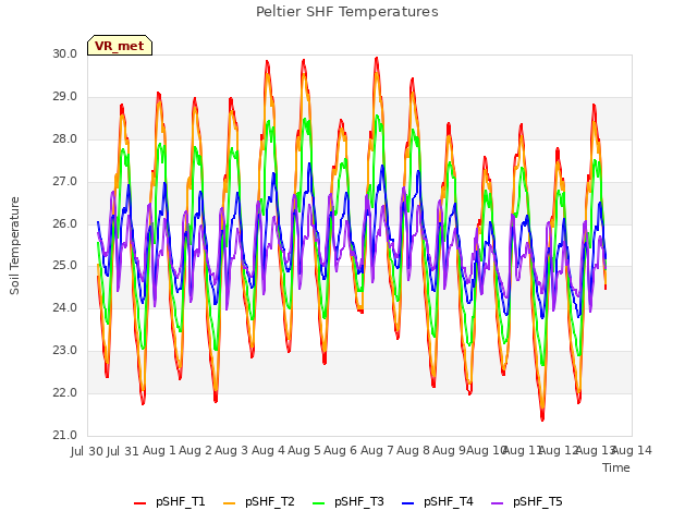 plot of Peltier SHF Temperatures