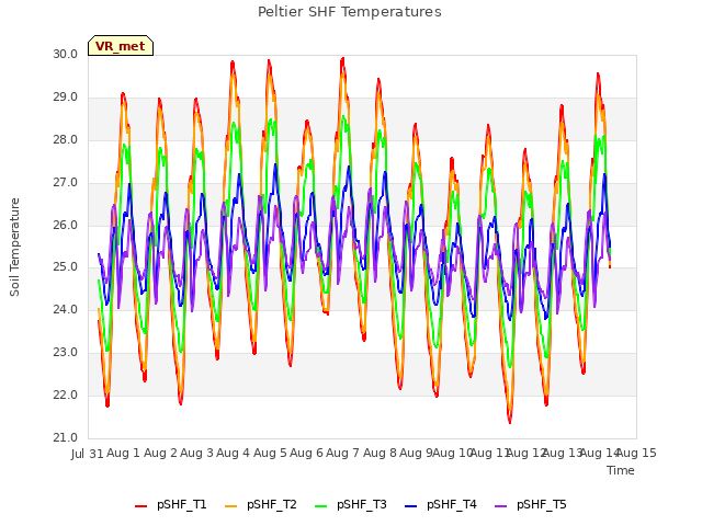 plot of Peltier SHF Temperatures