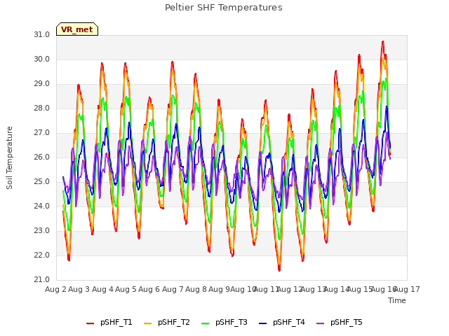 plot of Peltier SHF Temperatures