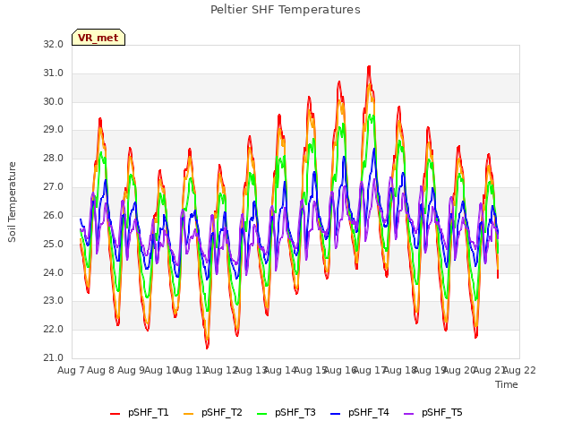 plot of Peltier SHF Temperatures