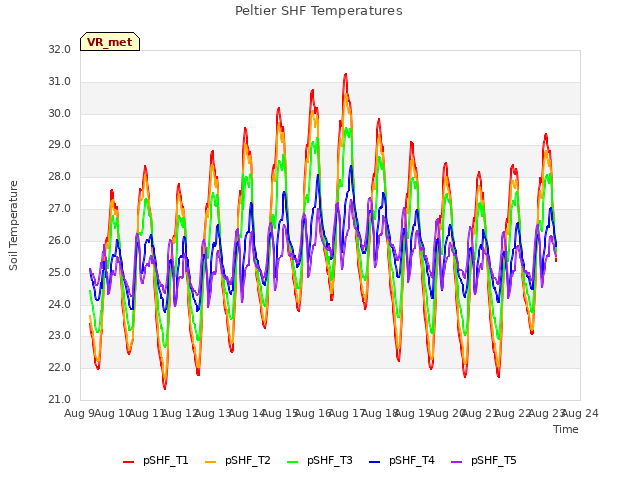 plot of Peltier SHF Temperatures