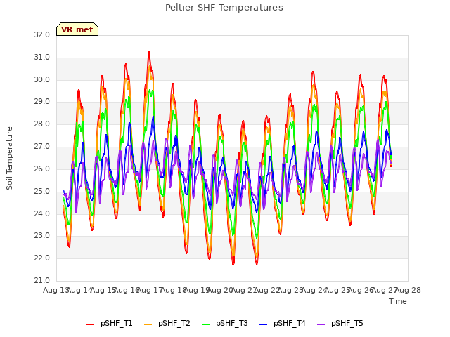 plot of Peltier SHF Temperatures