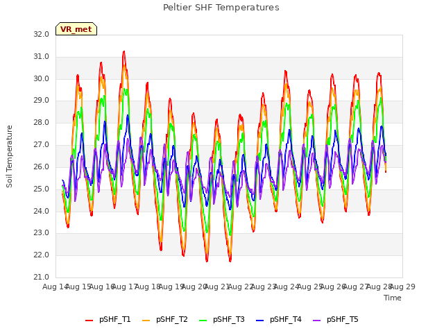 plot of Peltier SHF Temperatures