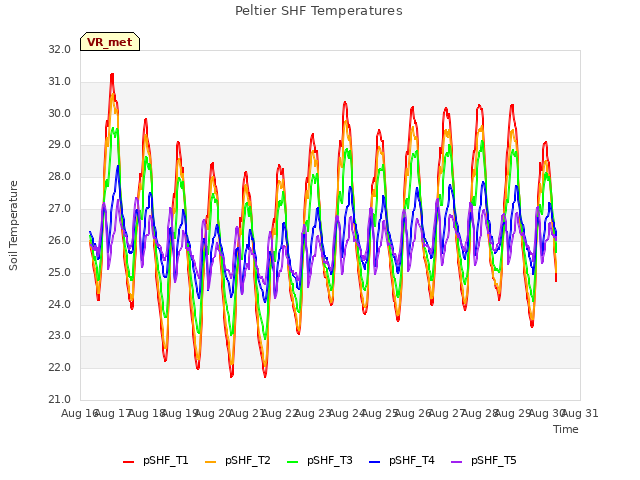 plot of Peltier SHF Temperatures