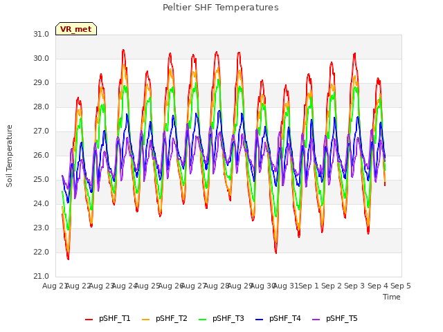 plot of Peltier SHF Temperatures