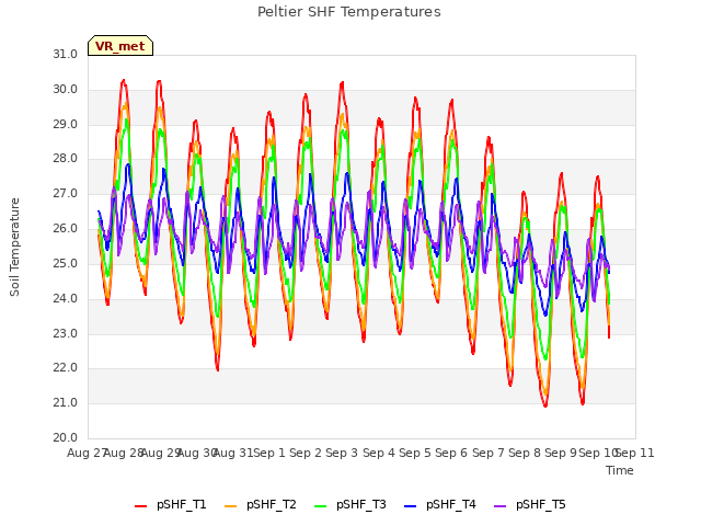 plot of Peltier SHF Temperatures