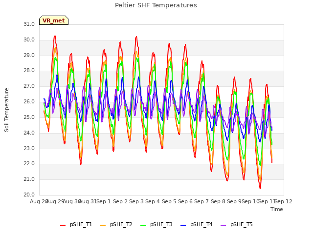 plot of Peltier SHF Temperatures