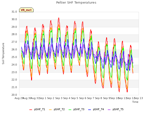 plot of Peltier SHF Temperatures