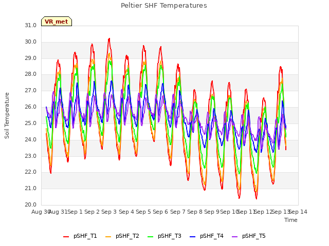 plot of Peltier SHF Temperatures