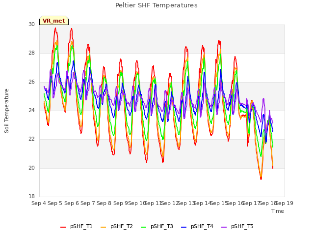 plot of Peltier SHF Temperatures