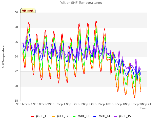 plot of Peltier SHF Temperatures