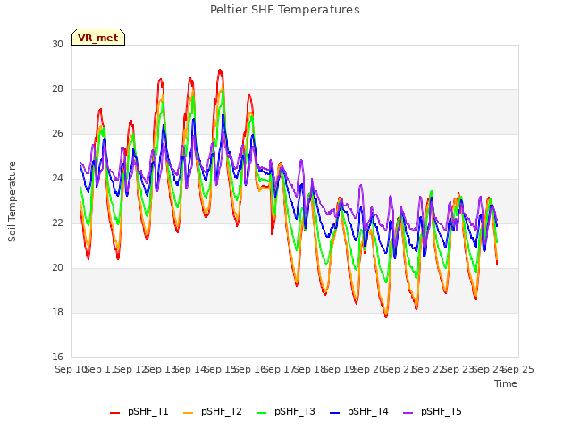 plot of Peltier SHF Temperatures