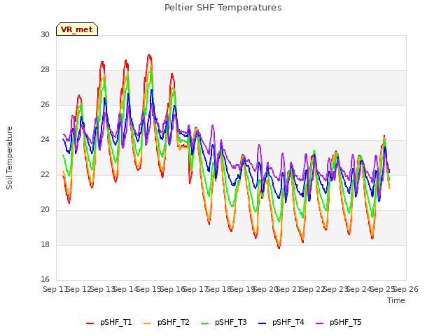 plot of Peltier SHF Temperatures