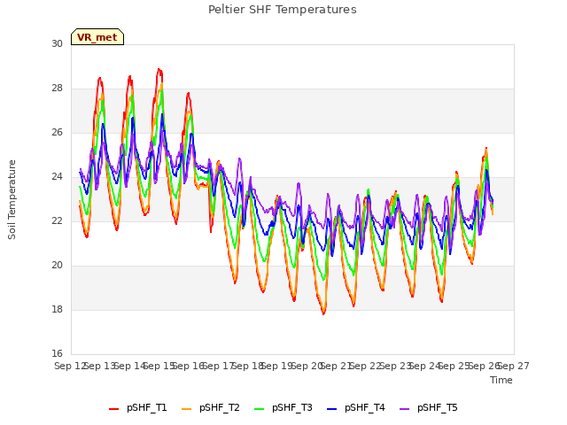 plot of Peltier SHF Temperatures