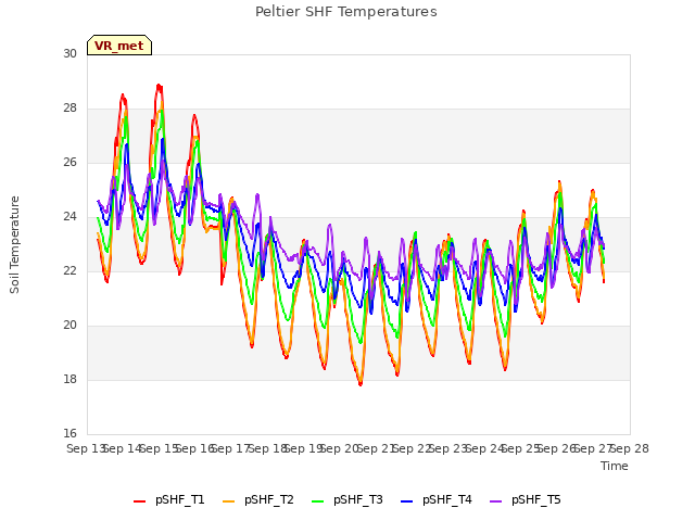 plot of Peltier SHF Temperatures