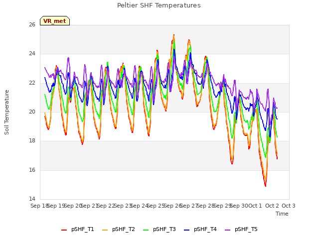 plot of Peltier SHF Temperatures