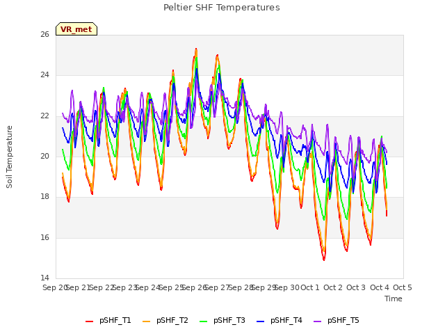 plot of Peltier SHF Temperatures