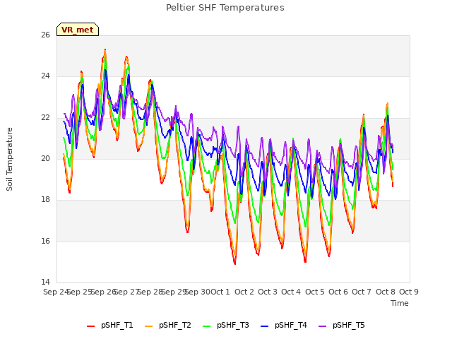 plot of Peltier SHF Temperatures