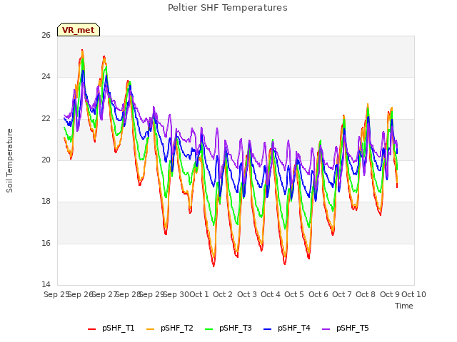 plot of Peltier SHF Temperatures