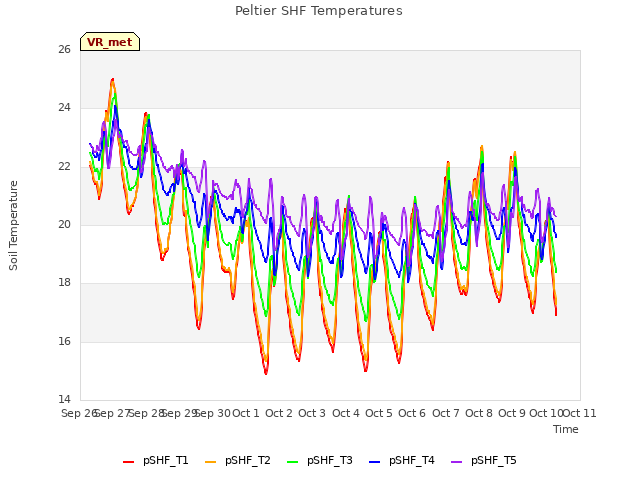 plot of Peltier SHF Temperatures