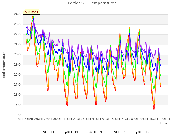 plot of Peltier SHF Temperatures