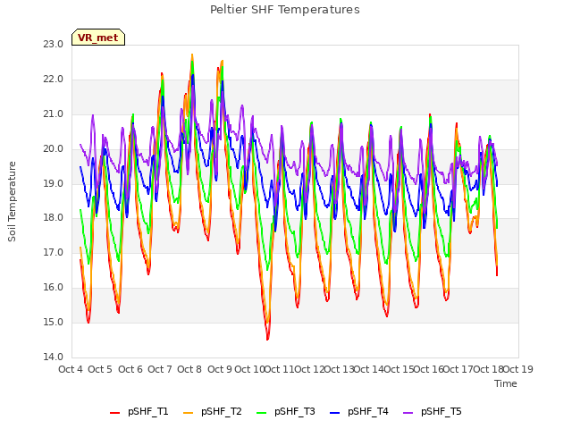 plot of Peltier SHF Temperatures